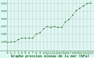 Courbe de la pression atmosphrique pour Engins (38)