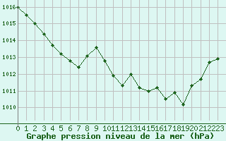 Courbe de la pression atmosphrique pour Cap Corse (2B)