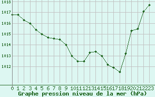 Courbe de la pression atmosphrique pour Dijon / Longvic (21)