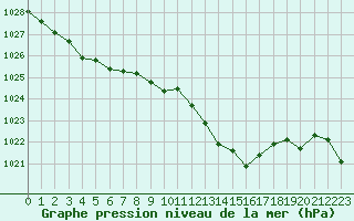 Courbe de la pression atmosphrique pour Champtercier (04)