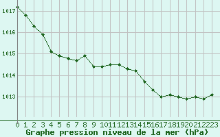 Courbe de la pression atmosphrique pour Saint-Brevin (44)