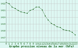 Courbe de la pression atmosphrique pour Cazaux (33)