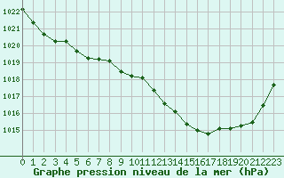 Courbe de la pression atmosphrique pour Aizenay (85)