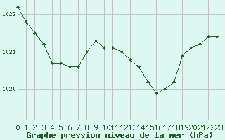 Courbe de la pression atmosphrique pour Rouen (76)