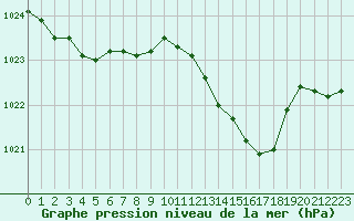 Courbe de la pression atmosphrique pour Blois (41)