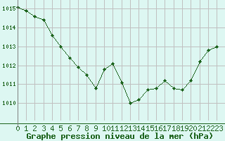 Courbe de la pression atmosphrique pour Gourdon (46)