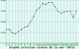 Courbe de la pression atmosphrique pour Lille (59)