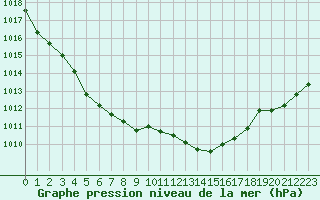 Courbe de la pression atmosphrique pour Ancey (21)
