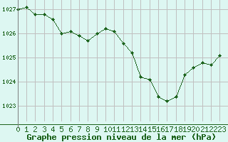 Courbe de la pression atmosphrique pour Langres (52) 
