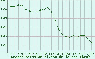 Courbe de la pression atmosphrique pour Auch (32)