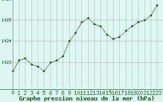 Courbe de la pression atmosphrique pour Cavalaire-sur-Mer (83)