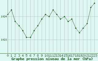 Courbe de la pression atmosphrique pour Saint-Mdard-d