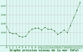 Courbe de la pression atmosphrique pour Ste (34)