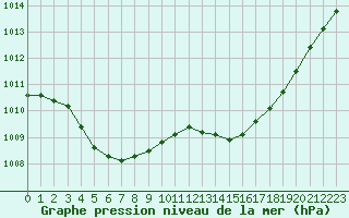 Courbe de la pression atmosphrique pour Voinmont (54)