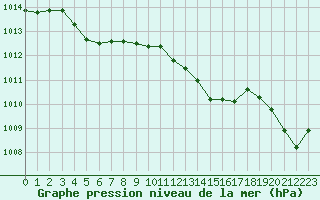 Courbe de la pression atmosphrique pour Pau (64)