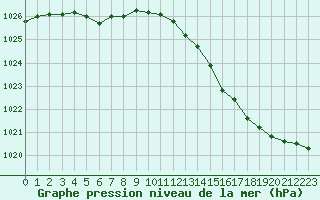 Courbe de la pression atmosphrique pour Villacoublay (78)