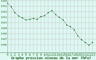 Courbe de la pression atmosphrique pour Lannion (22)