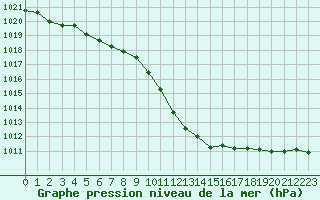 Courbe de la pression atmosphrique pour Hestrud (59)