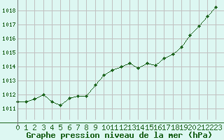 Courbe de la pression atmosphrique pour Gruissan (11)