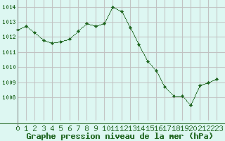 Courbe de la pression atmosphrique pour Calvi (2B)