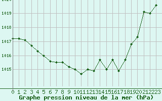 Courbe de la pression atmosphrique pour Valleroy (54)