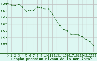 Courbe de la pression atmosphrique pour Orschwiller (67)