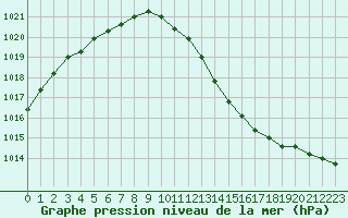 Courbe de la pression atmosphrique pour Chteaudun (28)