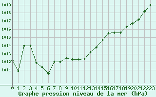 Courbe de la pression atmosphrique pour Nevers (58)