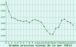 Courbe de la pression atmosphrique pour Le Mans (72)