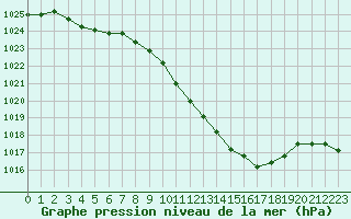 Courbe de la pression atmosphrique pour Langres (52) 