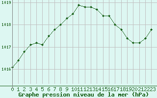 Courbe de la pression atmosphrique pour Guret (23)