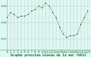 Courbe de la pression atmosphrique pour Luc-sur-Orbieu (11)