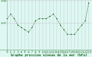 Courbe de la pression atmosphrique pour Perpignan (66)