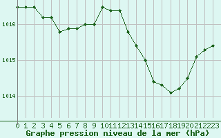 Courbe de la pression atmosphrique pour Istres (13)