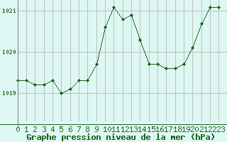 Courbe de la pression atmosphrique pour Guidel (56)