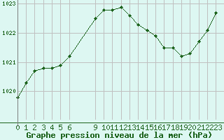 Courbe de la pression atmosphrique pour Frontenay (79)