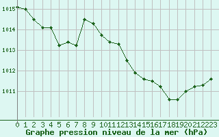 Courbe de la pression atmosphrique pour Calvi (2B)