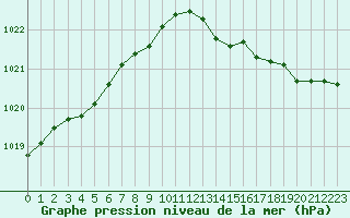 Courbe de la pression atmosphrique pour Brigueuil (16)