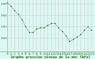 Courbe de la pression atmosphrique pour Quimper (29)