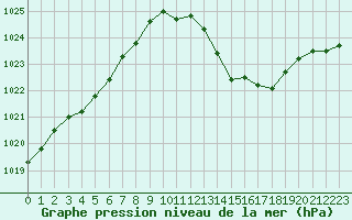 Courbe de la pression atmosphrique pour Vichy (03)