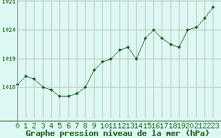 Courbe de la pression atmosphrique pour Mont-de-Marsan (40)