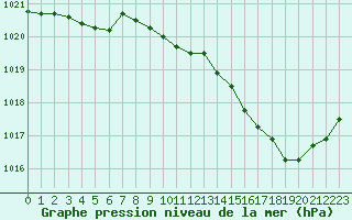 Courbe de la pression atmosphrique pour Gourdon (46)