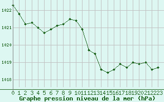 Courbe de la pression atmosphrique pour Millau - Soulobres (12)