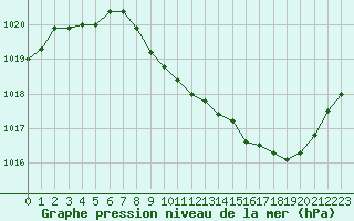 Courbe de la pression atmosphrique pour Annecy (74)