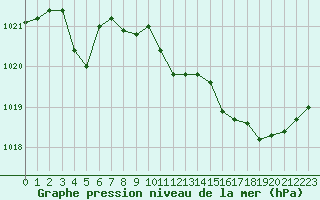 Courbe de la pression atmosphrique pour Lignerolles (03)