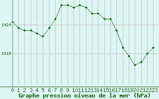 Courbe de la pression atmosphrique pour Avord (18)