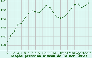 Courbe de la pression atmosphrique pour Belfort-Dorans (90)