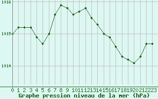 Courbe de la pression atmosphrique pour Ile du Levant (83)