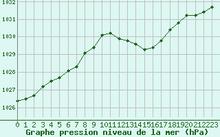 Courbe de la pression atmosphrique pour Cernay (86)