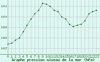 Courbe de la pression atmosphrique pour Thorrenc (07)